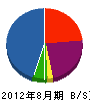 甲斐田工業 貸借対照表 2012年8月期