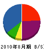 岩田工業 貸借対照表 2010年8月期