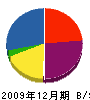 太田舗装 貸借対照表 2009年12月期