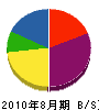 和田造園 貸借対照表 2010年8月期