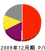 前田造園 損益計算書 2009年12月期
