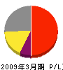 上野産業 損益計算書 2009年3月期