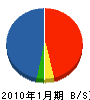 浅岡建設 貸借対照表 2010年1月期