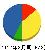 長岡建設 貸借対照表 2012年9月期