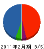 成瀬工務店 貸借対照表 2011年2月期