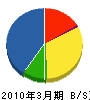 刈羽電工 貸借対照表 2010年3月期