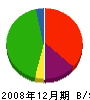 菅谷工務店 貸借対照表 2008年12月期