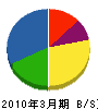 東急ファシリティサービス 貸借対照表 2010年3月期