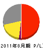 小須田造園 損益計算書 2011年8月期