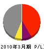 東井組 損益計算書 2010年3月期
