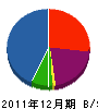 植伸 貸借対照表 2011年12月期