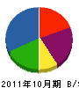 東京クリアランス工業 貸借対照表 2011年10月期