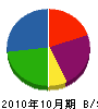 東京クリアランス工業 貸借対照表 2010年10月期
