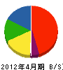 松電 貸借対照表 2012年4月期