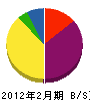 芹沢工業 貸借対照表 2012年2月期