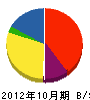 広瀬組 貸借対照表 2012年10月期