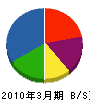石川電材 貸借対照表 2010年3月期