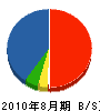 山長 貸借対照表 2010年8月期