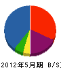 子吉工務店 貸借対照表 2012年5月期