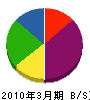 栄進土木 貸借対照表 2010年3月期