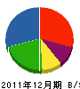 加藤興業 貸借対照表 2011年12月期