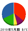 松村建工 貸借対照表 2010年5月期