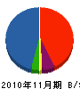 福遼建設 貸借対照表 2010年11月期