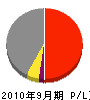 石川電装 損益計算書 2010年9月期