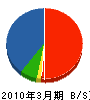 斎藤設備 貸借対照表 2010年3月期