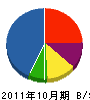 國武建設 貸借対照表 2011年10月期