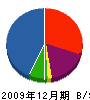 井戸渕建築 貸借対照表 2009年12月期