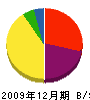 前田建設工業 貸借対照表 2009年12月期