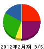 熊本環水 貸借対照表 2012年2月期