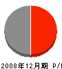 橋本建設 損益計算書 2008年12月期