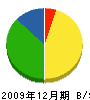 山本設備工業 貸借対照表 2009年12月期