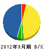 村田水道工業所 貸借対照表 2012年9月期