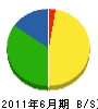 植田組 貸借対照表 2011年6月期