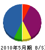 川辺組 貸借対照表 2010年5月期