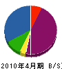 鈴清土木 貸借対照表 2010年4月期