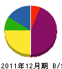 小泉土木 貸借対照表 2011年12月期
