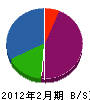 佐藤施装 貸借対照表 2012年2月期
