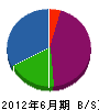 栗田建設 貸借対照表 2012年6月期