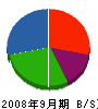 北川組 貸借対照表 2008年9月期