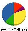 誠電社 貸借対照表 2008年9月期