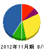 津屋崎造園土木 貸借対照表 2012年11月期