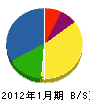 東栄 貸借対照表 2012年1月期