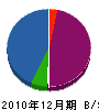 ケント産業 貸借対照表 2010年12月期