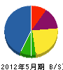 佐藤土建工業 貸借対照表 2012年5月期