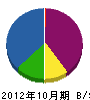 久保田建設 貸借対照表 2012年10月期