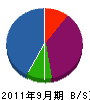島田造園土木 貸借対照表 2011年9月期